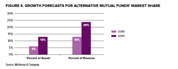 Investing Growth Of Alternative Mutual Funds