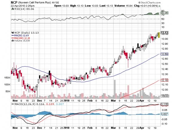 Is a Correction Coming in the Municipal Bond Market