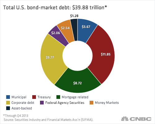 5 Reasons To Buy Bond Funds And ETFs Instead Of Individual Bonds In 2013 And 2014