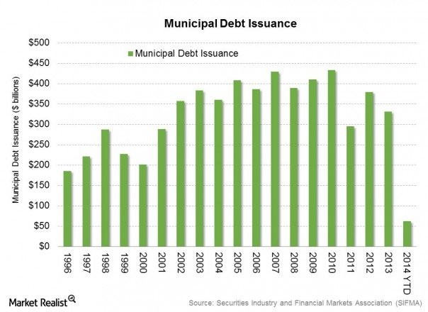 Municipal bonds Income Investing