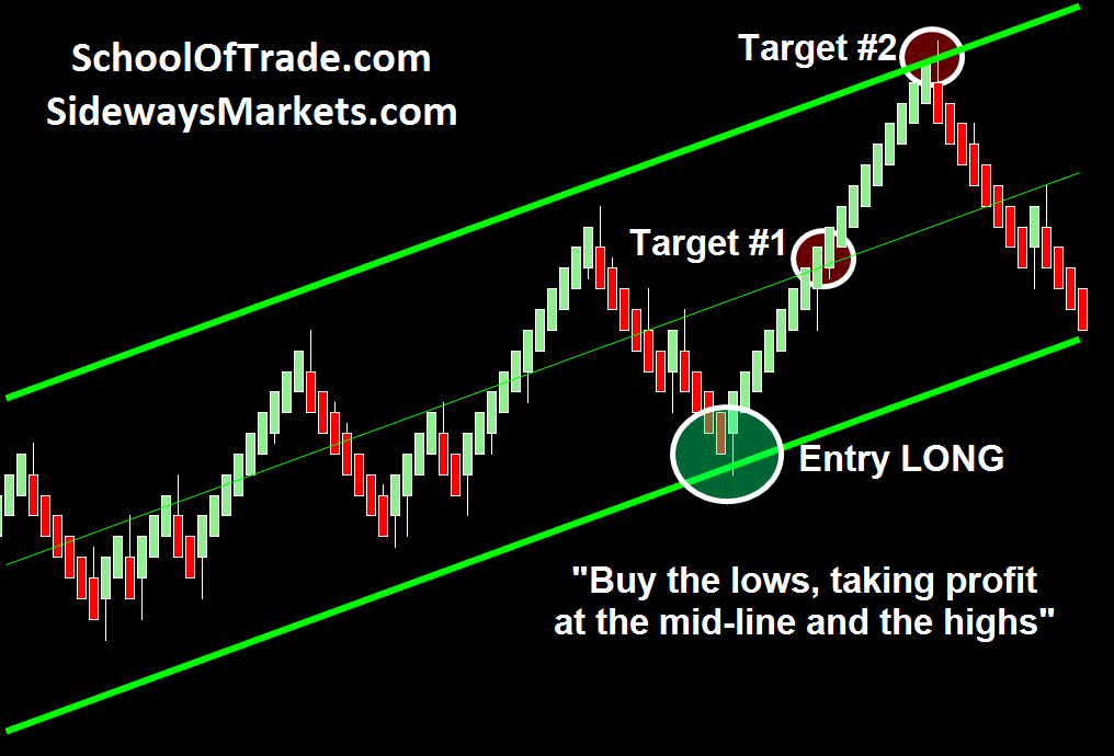 Linear Regession Day Trading Strategies