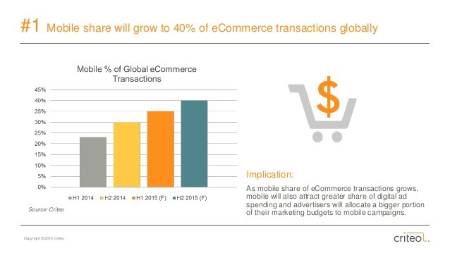 Mobile ECommerce Share Shift