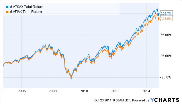 Mutual funds additional costs