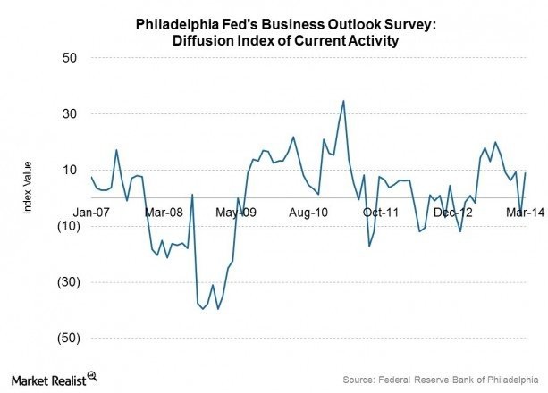 Philadelphia Fed Survey