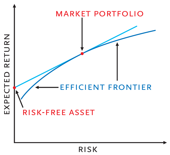 What Is Modern Portfolio Theory For Dummies