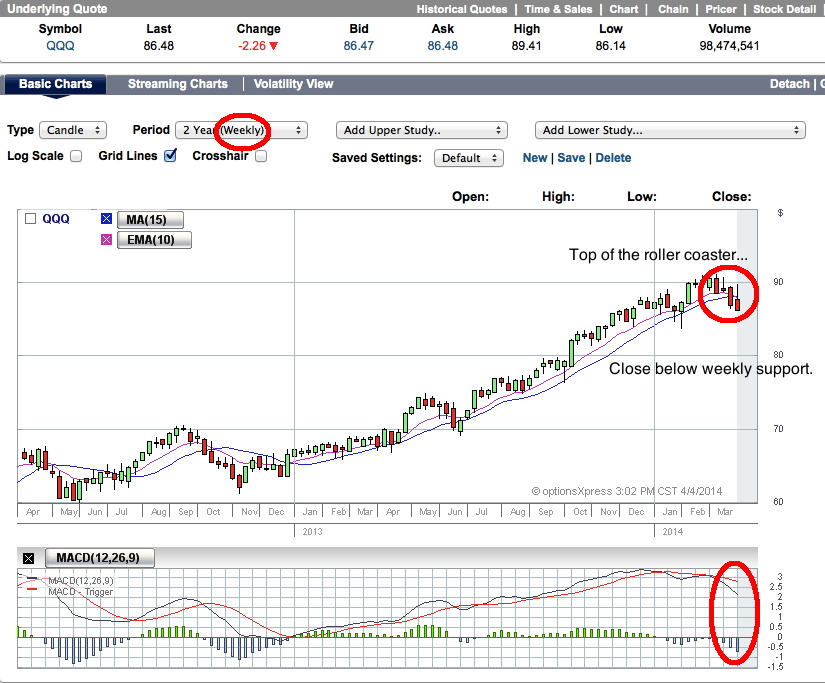 QQQ Option Trading