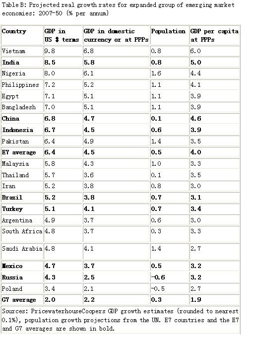 Report China Top Economy in 2020 India in 2050 Investment News and Commentary from Emerging