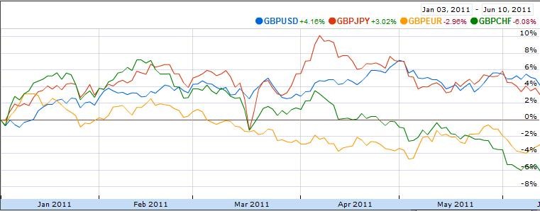 Sterling Falls As UK Downgraded Gold In GBP 1 8% Higher YTD