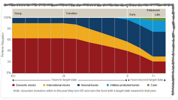 TargetDate Funds Are They Right For You