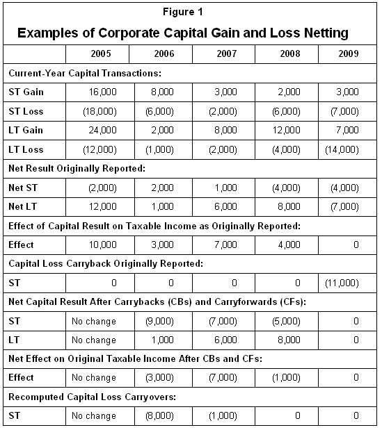 Capital Losses and Tax