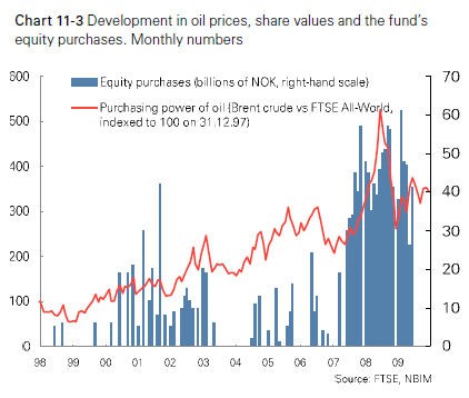 The History of the Global Equity Portfolio