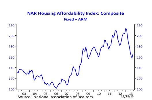 The Impact of Rising Interest Rates on Housing Affordability