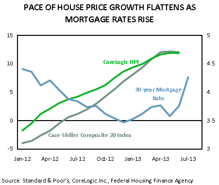 The Impact of Rising Interest Rates on Housing Affordability