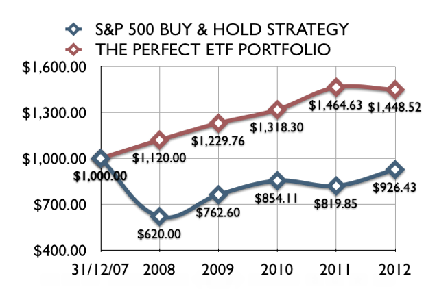 How to use ETFs in your investment strategies