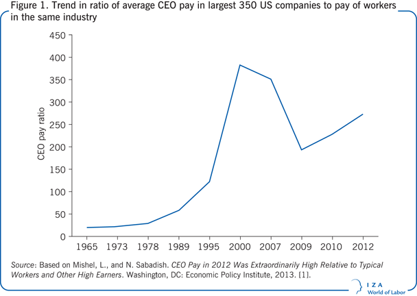 The pros and cons of executive remuneration