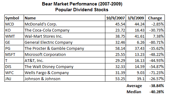 Dividend Stocks Are You A Bull Or Bear