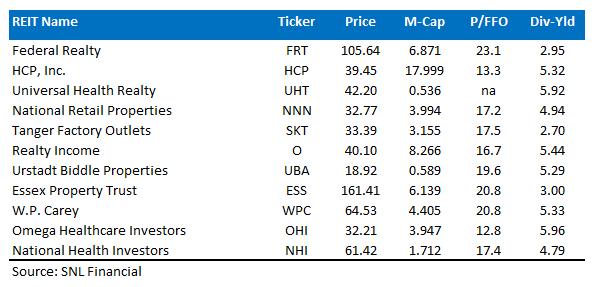 The REIT Way To Become A Disciplined Dividend Investor