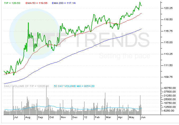 The Risks of TIPS and TIPS ETFs