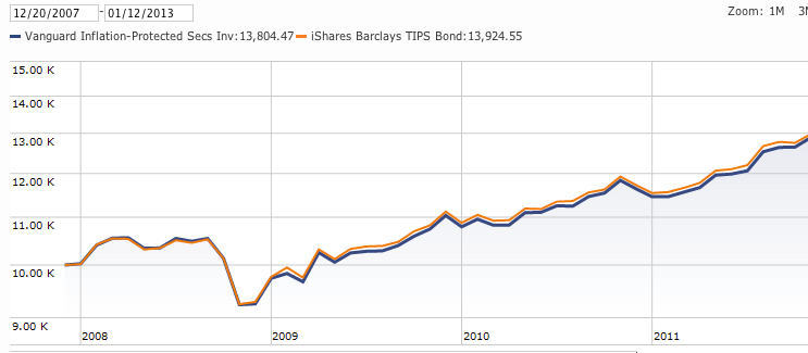 The Risks of TIPS and TIPS ETFs