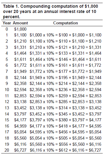 The Time Value of Money