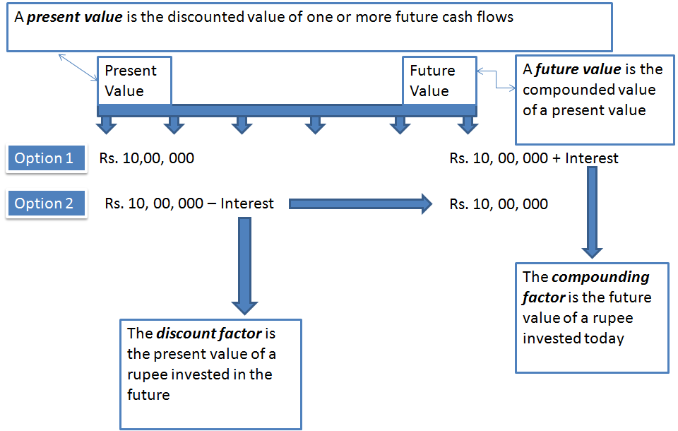 The TimeValue of Money