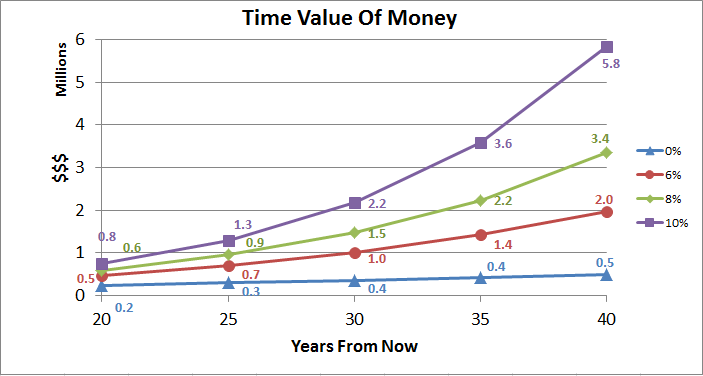 The Time Value of Money