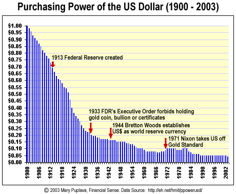 To Protect Yourself from Inflation Think About Purchasing Power Not Dollars