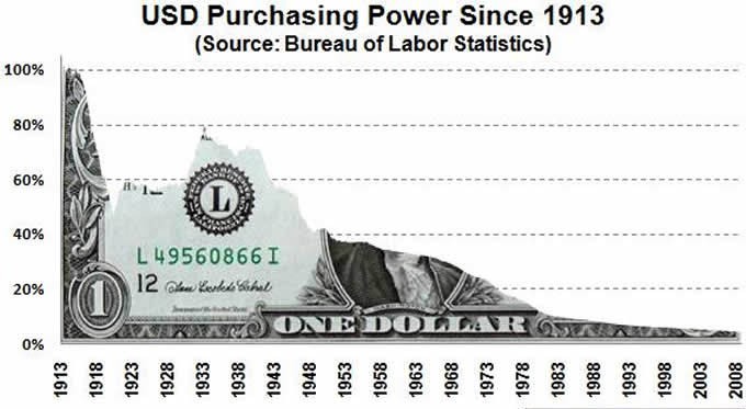 To Protect Yourself from Inflation Think About Purchasing Power Not Dollars