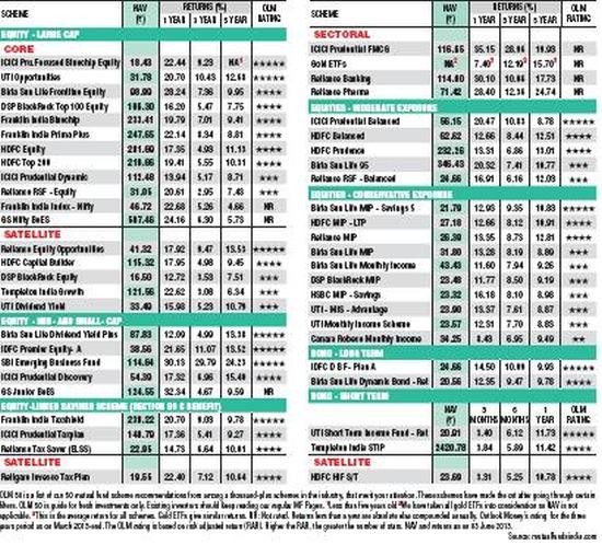 Top 10 Best Mutual Funds with Longterm Performance Track Records