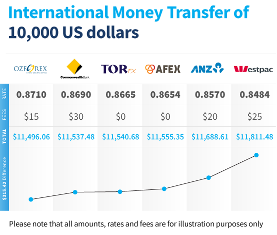 Top 10 Travel Money Compare Currency Exchange Rates