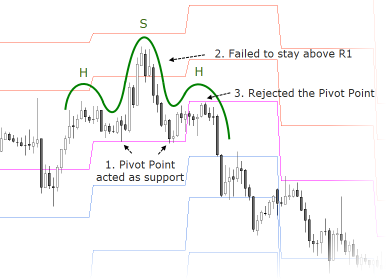 Pivot Points in Forex Mapping your Time Frame