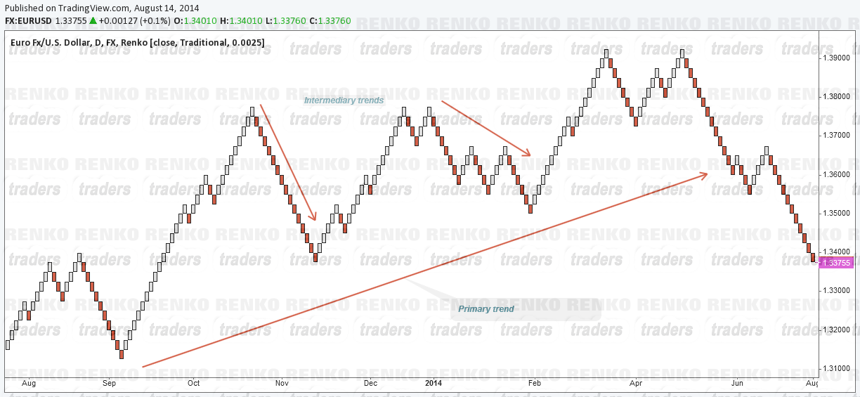 Trading Trends with Renko Charts
