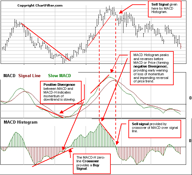 Trading with the MACD indicator
