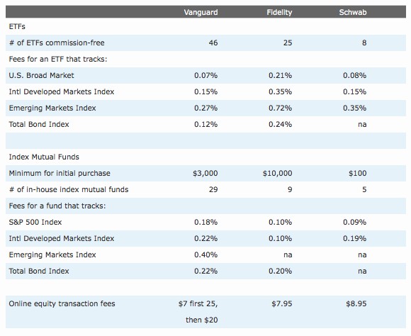 Cost Comparison Tool For Comparing Vanguard ETFs and Mutual Funds