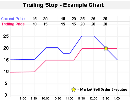Trailing Stops FXCM Support Portal
