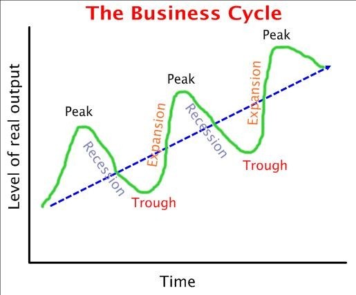 4 Stages of Stock Market Cycle So What