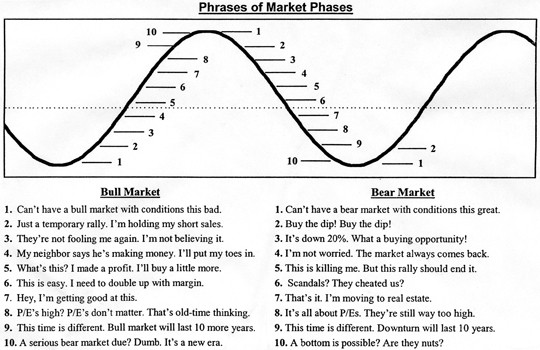 Where are we in the fear and greed cycle