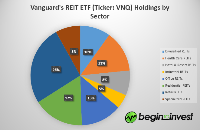 Which Type Of REIT ETF Is Right For You