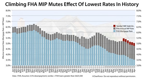 FHA Loan Costs On the Rise Are They Still a Good Deal