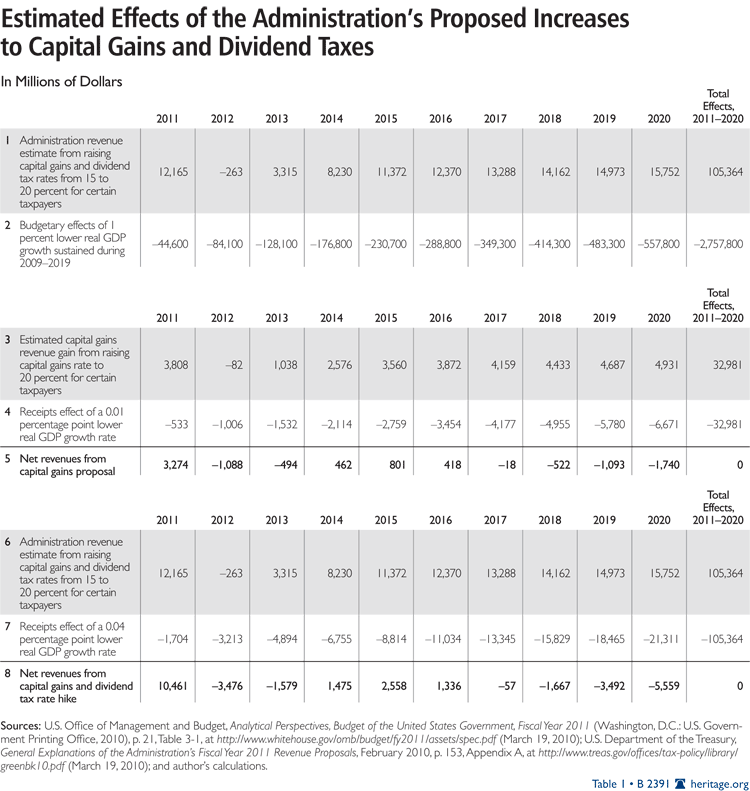 2014 Dividend and Capital Gains Tax Rates • Novel Investor