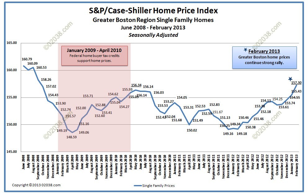 CaseShiller Home Price Index Forecasts