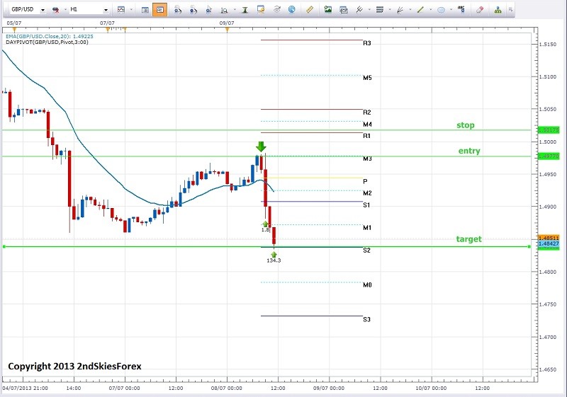 Forex Day Trading Using Price Action And Pivot Points