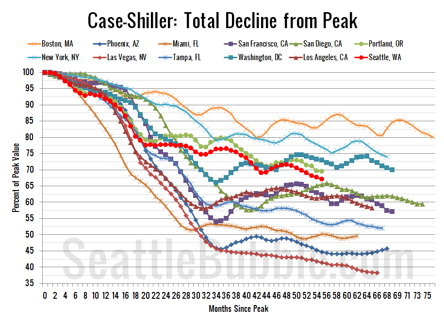 Improved monthly CaseShiller shows housing recovery weaker than thought