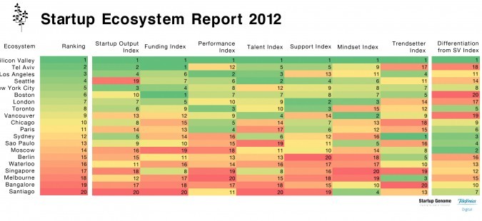 #1 Country For Tech StartUps U S A