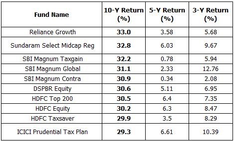 Top 10 Best Performing SIP mutual funds to invest for 2014