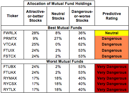 10 Best Mutual Funds for 2014