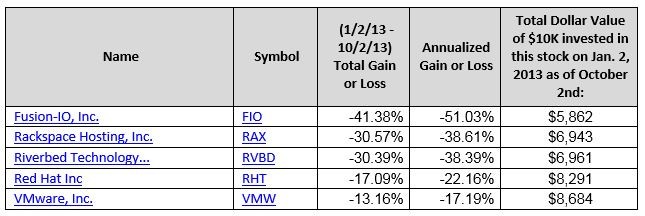 10 Best Performing Stock Markets in Q3 2013