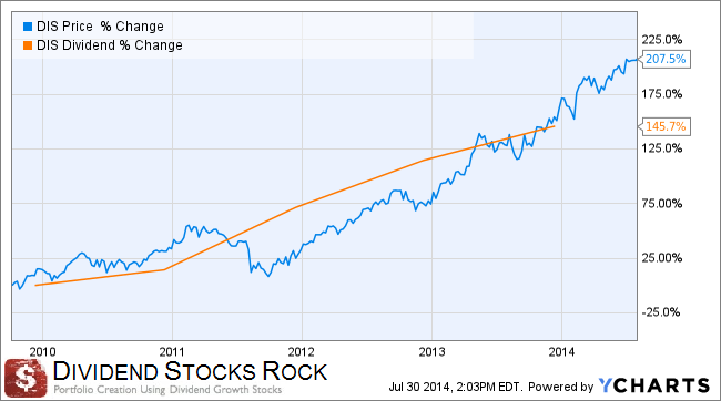 Why I Vastly Prefer Dividend Growth Investing To Index Investing Why I Vastly Prefer Dividend Growth Investing To Index Investing
