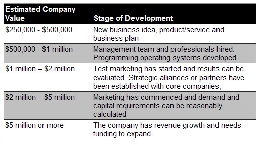 10 Rules of Thumb for Startup Investment Valuation