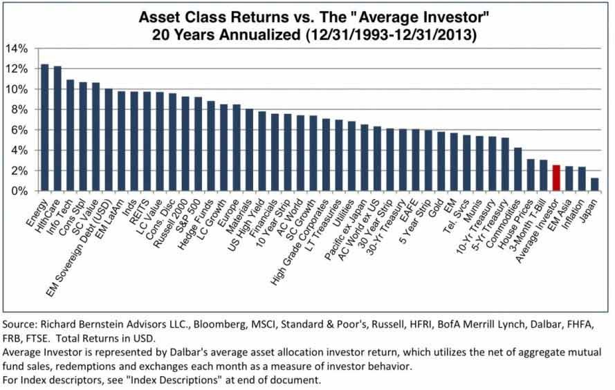 10 Things every investor should know about asset classes